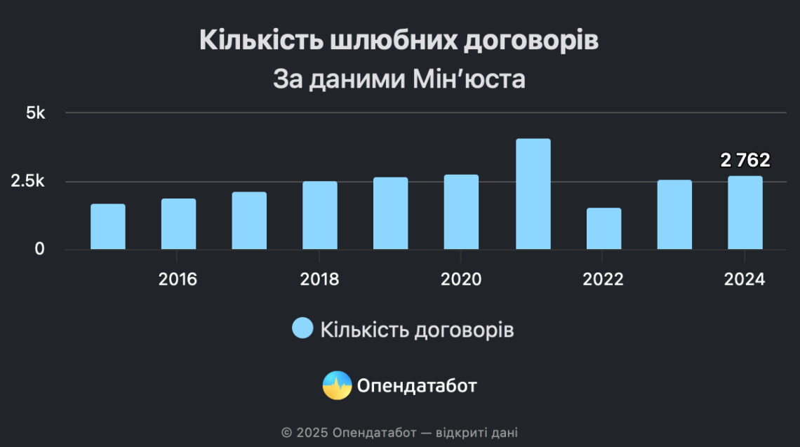 В Україні збільшилась кількість укладених шлюбних договорів