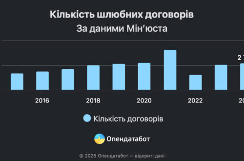 В Україні збільшилась кількість укладених шлюбних договорів