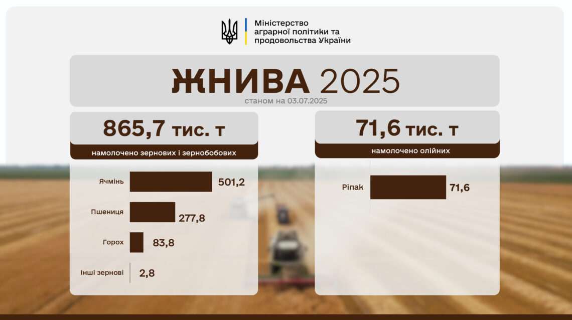 В Україні жнива проходять вже в дев