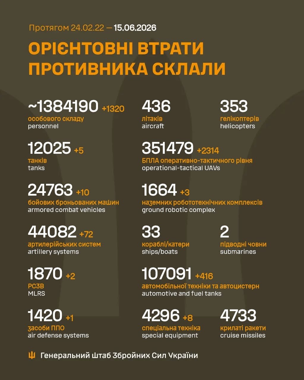 Втрати ворога станом на 15 червня 2026: свіжі дані Генштабу та ціна розбитої техніки фото 1