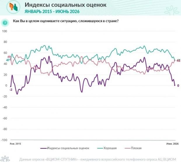 Показники різко змінилися: У Росії зростає невдоволення ситуацією в країні на тлі ударів ЗСУ