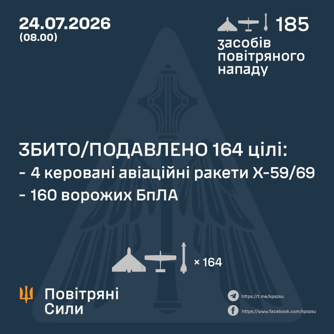 Збито або подавлено 164 цілі противника