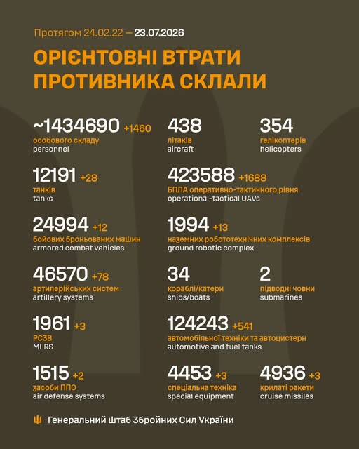 Втрати ворога у війні станом на 23 липня 2026 року