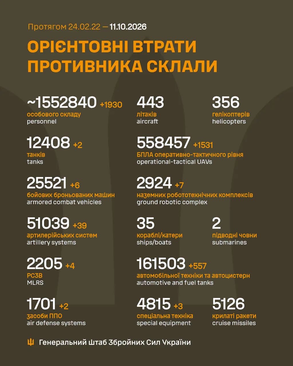 Втрати ворога станом на 11 жовтня 2026: свіжі дані Генштабу та ціна розбитої техніки фото 1